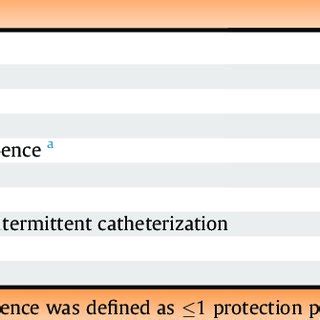 Urinary function following surgery for the 20 patients with neobladder... | Download Scientific ...