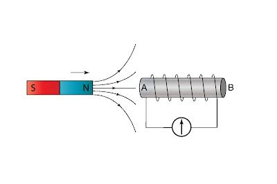 The World Through Electricity: Electromagnetism : Law of Faraday's ...