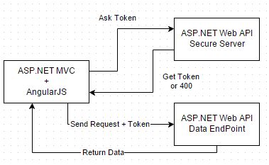 asp.net mvc - OWIN authentication server and shared cookies - Stack ...