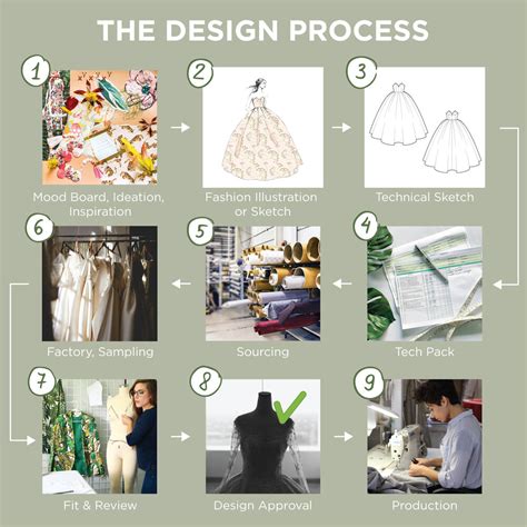 fashion design process diagram - genuinerivers