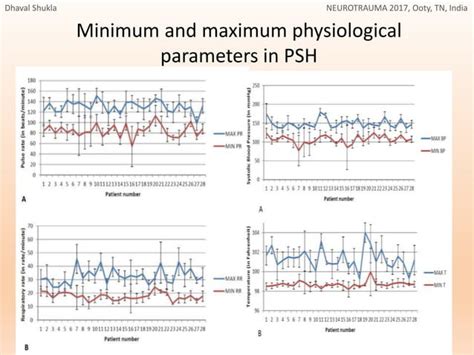 Paroxysmal Sympathetic Hyperactivity in Traumatic Brain Injury [PSH in TBI]