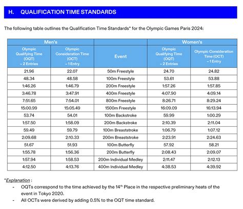 2024 Olympic Qualifying Times Athletics Federation - Addia Claribel