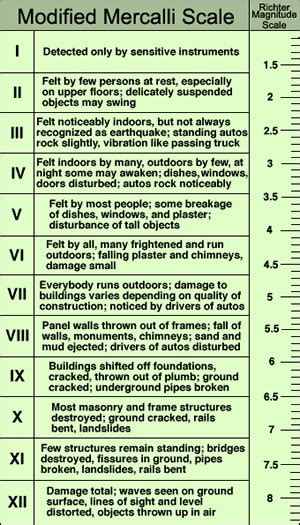 Richter Scale vs Mercalli Scale | Richter Scale and Mercalli Scale