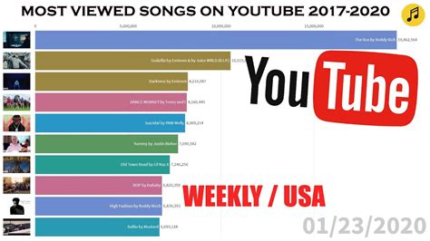 Most Viewed Song On YouTube 2017-2020 In US - YouTube