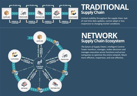 modernizing-the-supply-chain-management-traditional-vs-network-supply ...