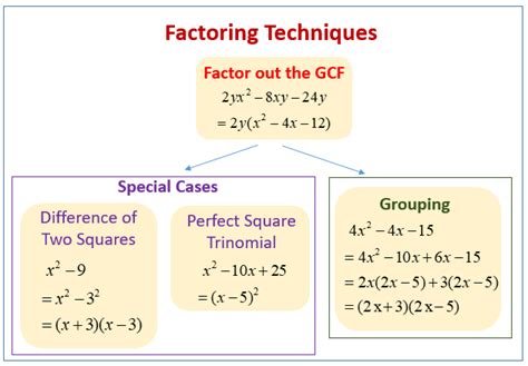 Factoring trinomials worksheet with steps - inspirewater