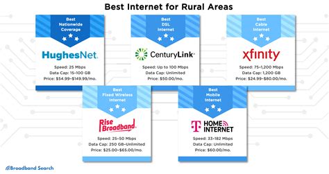 The Best Rural Internet Providers Available For Your Needs ...