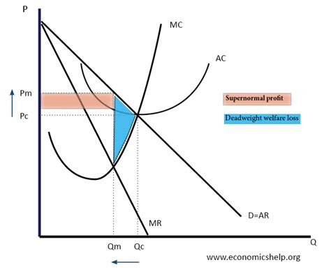 Diagram of Monopoly - Economics Help