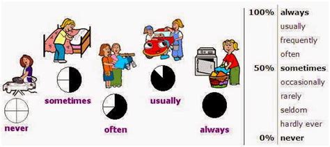 6th RYBG - KIDS : ADVERBS OF FREQUENCY