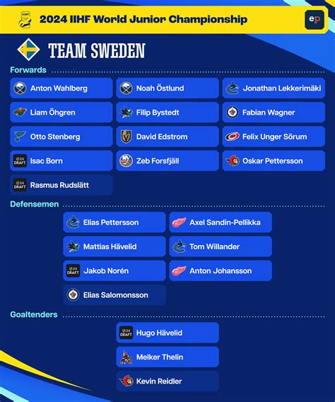 Meet the Team: Sweden's roster for the 2024 World Juniors