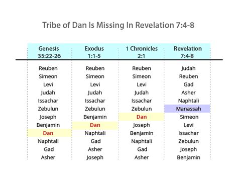 Why is the tribe of Dan not among the 144,000 in Revelation 7:4-8? | NeverThirsty