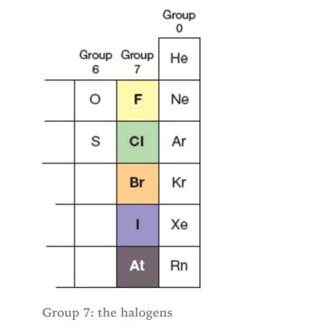 Group 7 Halogens Periodic Table