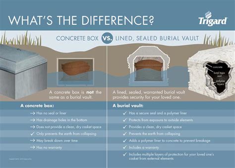 Grave Liners vs Burial Vaults: What's the Difference? - Trigard