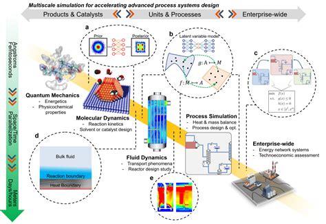 Multiscale Modeling & Simulations - Na Group