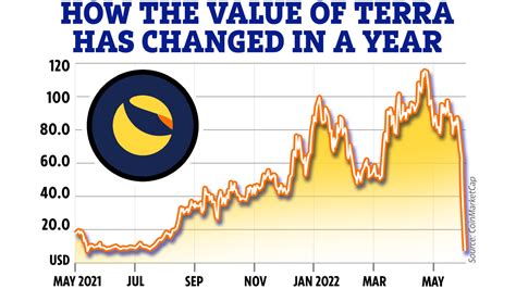 Luna Coin price prediction: What’s happening to the crypto and why is ...