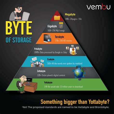 A Byte of Storage - Infographic - vembu.com