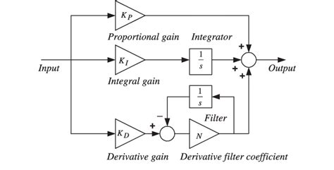 PID Controller