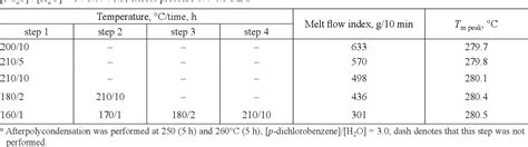 Table 1 from Development of the Polyphenylene Sulfide Synthesis Technology | Semantic Scholar