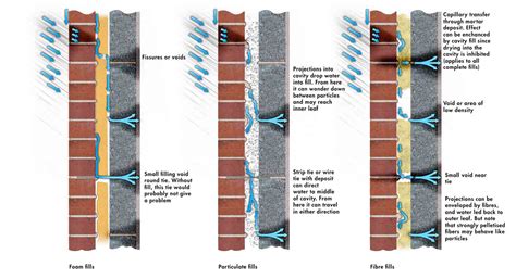 Wet Cavity Wall Insulation Protection