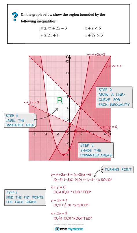 Edexcel A Level Maths: Pure:复习笔记2.4.3 Inequalities on Graphs-翰林国际教育