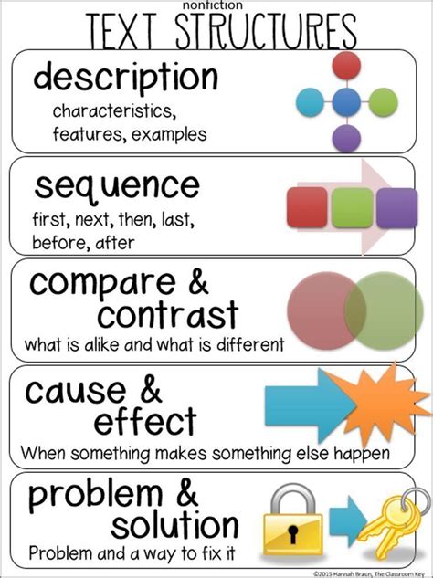 Nonfiction Text Structures | Text structure anchor chart, Nonfiction ...