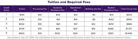 Tuition and Fees | Online Distance Learning