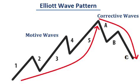 Elliott Wave Patterns - Advanced Forex Strategies