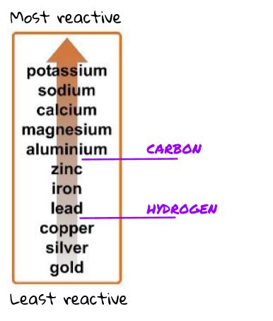 Metal Reactions – GCSE Chemistry (Combined Science) AQA Revision ...