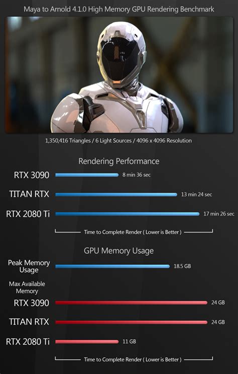 Review: Nvidia GeForce RTX 3090 GPU | CG Channel