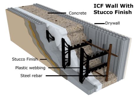 Riko Passive Homes - Greater Moncton's Insulated Concrete Forms (ICF ...