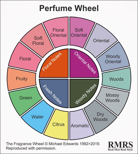 Perfume Wheel Infographic in 2022 | Fragrance quote, Fragrance photography, Fragrance