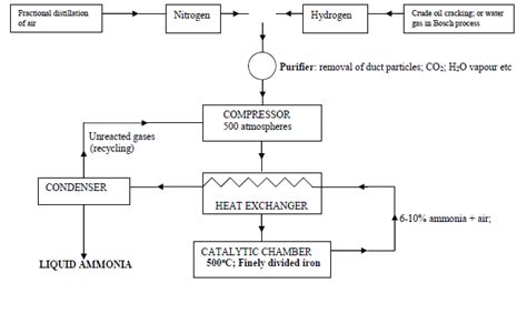 Draw a flowchart to show the Haber process.