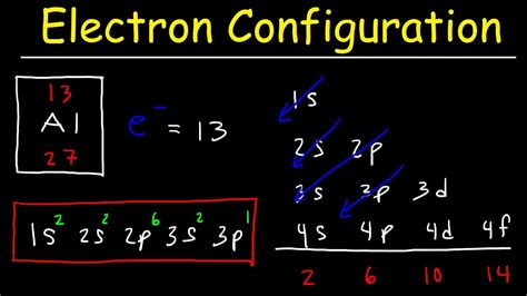 Electron Configuration - Basic introduction - YouTube