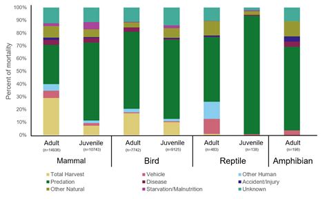 How wild animals die: what we know so far — Wild Animal Initiative