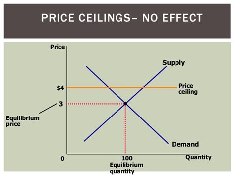 Economic Graph Price Floor Ceiling