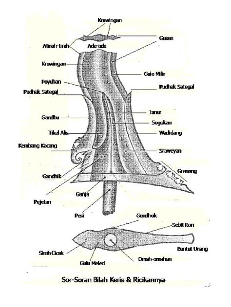 The Anatomy of Keris - Keris