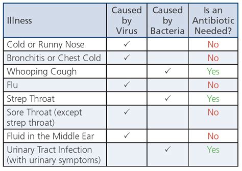 Avoiding Antibiotic Resistance: Virus vs. Bacteria | Ochsner Health