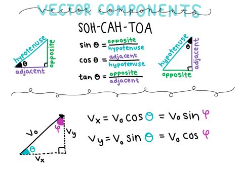 Top Notch Vector Formula Sheet Kinematics Equations Worksheet