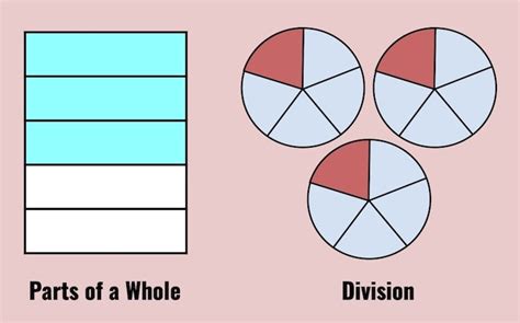 Fraction Visual Models: What Every Teacher Should Know - Room to Discover