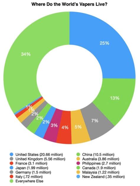 Vaping Statistics: Updated Stats for 2023 - eCig One