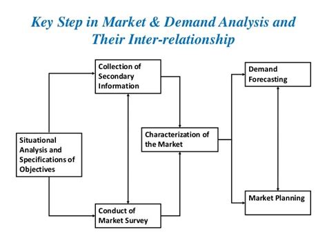 Market and demand analysis 2