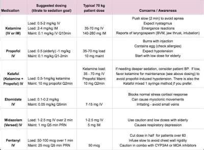 Procedural Sedation Guide: A Reference for Your ID Badge