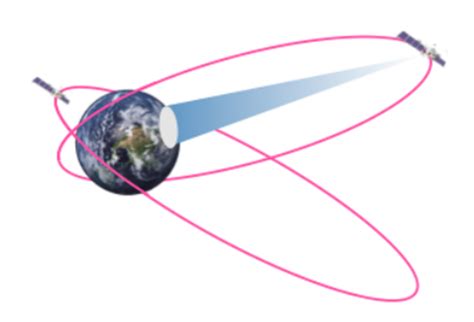 What is an Highly Elliptical Orbit? - SatNow