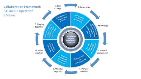 Create ISO 44001 Collaboration Relationship Management Plan