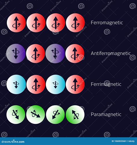 Types of Magnetism Diagram. Stock Vector - Illustration of ferromagnetism, alloy: 106003568