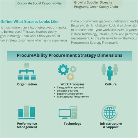 Creating an Effective Procurement Strategy | ProcureAbility