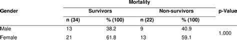 Gender characteristics based on mortality | Download Scientific Diagram