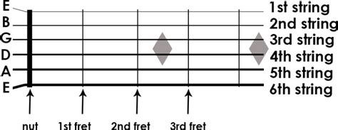 Ch 1: Notes on The Guitar NeckLesson 5: Strings on The Guitar - Alec ...