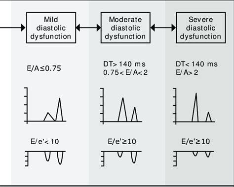 Echocardiography-Doppler criteria for Assessment of Diastolic Function.... | Download Scientific ...