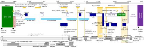 The Judges – The Biblical Timeline